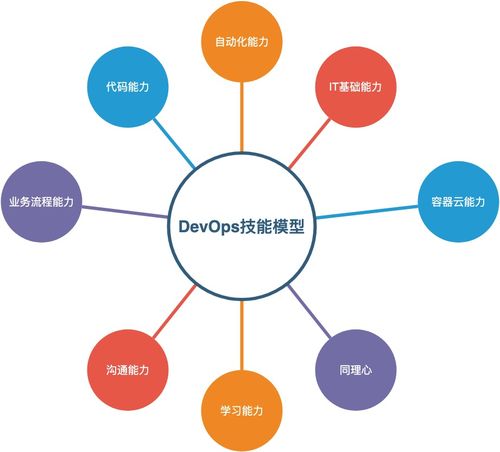 DevOps學(xué)習(xí)回顧01 從技能發(fā)展到崗位能力與體系認(rèn)知