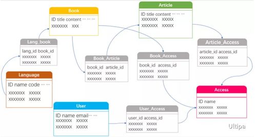 圖數(shù)據(jù)庫在網(wǎng)站后臺數(shù)據(jù)庫構(gòu)建及人體干細(xì)胞技術(shù)開發(fā)中的應(yīng)用