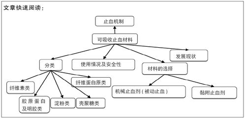 可吸收止血材料與人體干細胞技術 研究現(xiàn)狀與應用前景